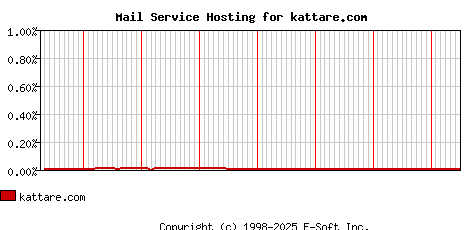 kattare.com MX Hosting Market Share Graph