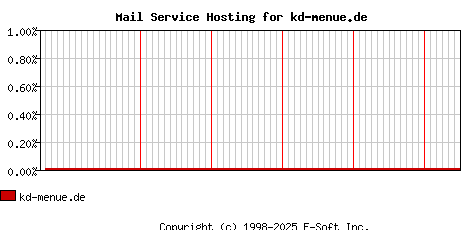 kd-menue.de MX Hosting Market Share Graph