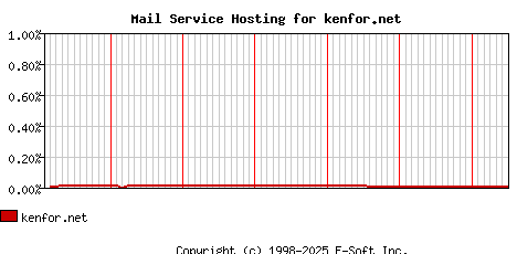 kenfor.net MX Hosting Market Share Graph