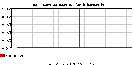 kibernet.hu MX Hosting Market Share Graph