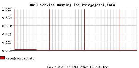 ksiegagosci.info MX Hosting Market Share Graph