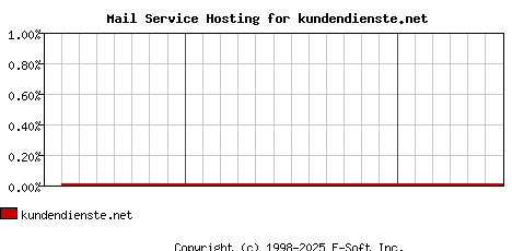 kundendienste.net MX Hosting Market Share Graph
