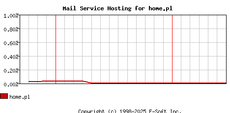 home.pl MX Hosting Market Share Graph