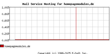 homepagemodules.de MX Hosting Market Share Graph