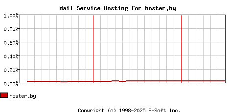 hoster.by MX Hosting Market Share Graph