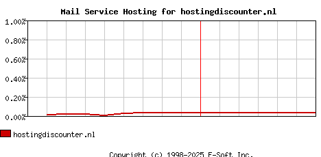 hostingdiscounter.nl MX Hosting Market Share Graph