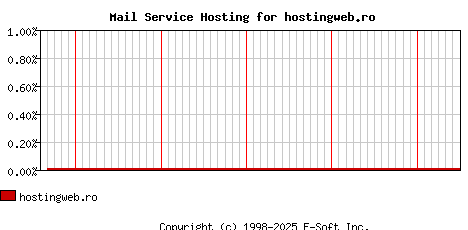 hostingweb.ro MX Hosting Market Share Graph