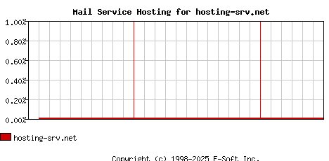 hosting-srv.net MX Hosting Market Share Graph