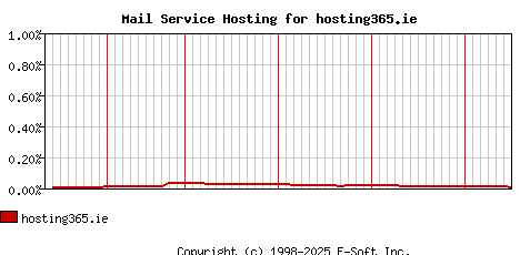 hosting365.ie MX Hosting Market Share Graph