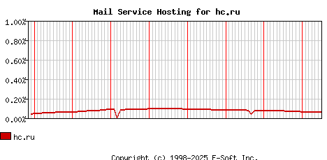 hc.ru MX Hosting Market Share Graph