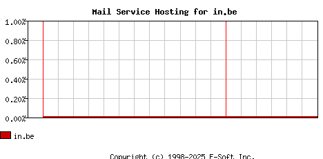 in.be MX Hosting Market Share Graph