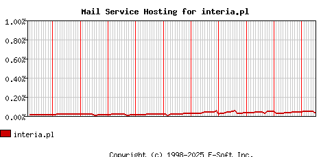 interia.pl MX Hosting Market Share Graph