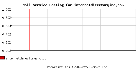 internetdirectoryinc.com MX Hosting Market Share Graph