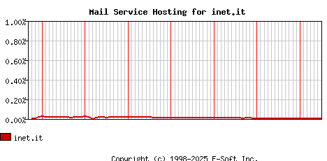 inet.it MX Hosting Market Share Graph
