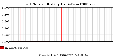 infomart2000.com MX Hosting Market Share Graph