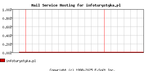 infoturystyka.pl MX Hosting Market Share Graph