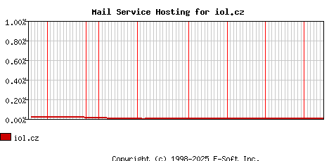 iol.cz MX Hosting Market Share Graph