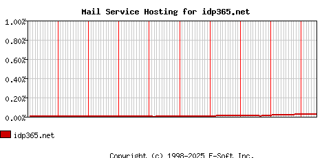 idp365.net MX Hosting Market Share Graph