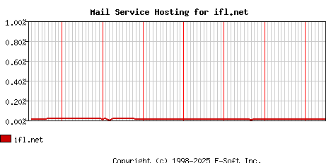 ifl.net MX Hosting Market Share Graph