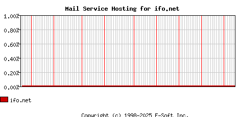 ifo.net MX Hosting Market Share Graph