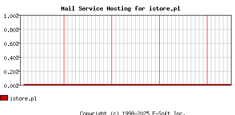 istore.pl MX Hosting Market Share Graph