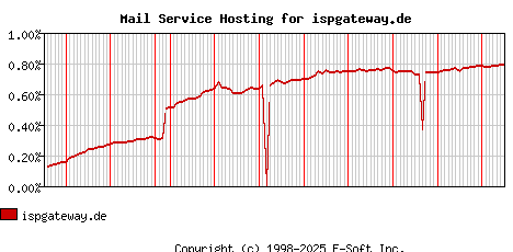 ispgateway.de MX Hosting Market Share Graph
