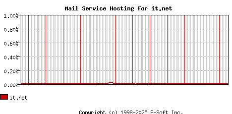 it.net MX Hosting Market Share Graph