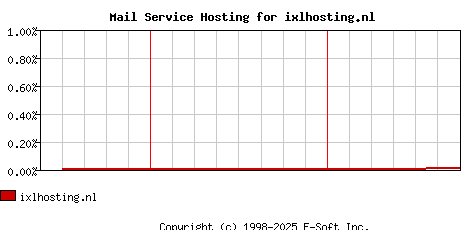 ixlhosting.nl MX Hosting Market Share Graph