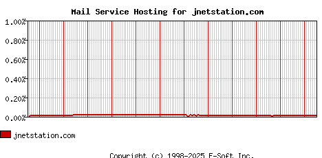 jnetstation.com MX Hosting Market Share Graph