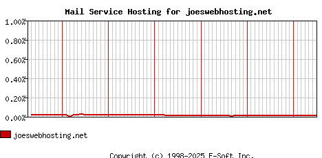 joeswebhosting.net MX Hosting Market Share Graph