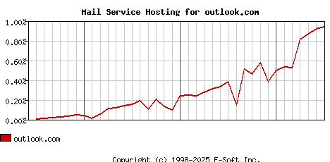 outlook.com MX Hosting Market Share Graph