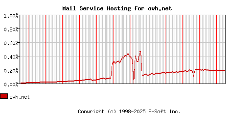 ovh.net MX Hosting Market Share Graph