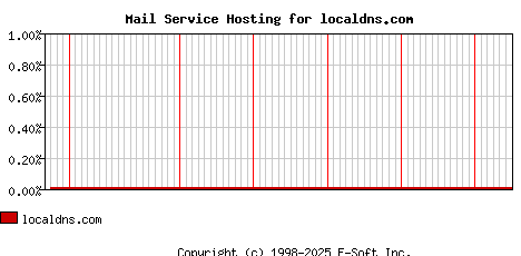 localdns.com MX Hosting Market Share Graph