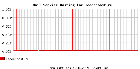 leaderhost.ru MX Hosting Market Share Graph