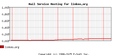 linkeo.org MX Hosting Market Share Graph