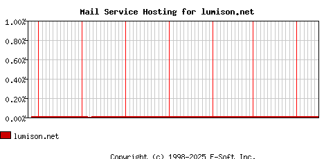 lumison.net MX Hosting Market Share Graph
