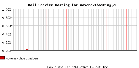 movenexthosting.eu MX Hosting Market Share Graph