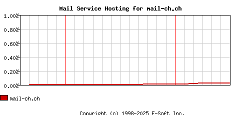 mail-ch.ch MX Hosting Market Share Graph