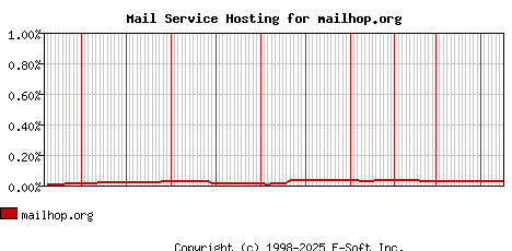 mailhop.org MX Hosting Market Share Graph