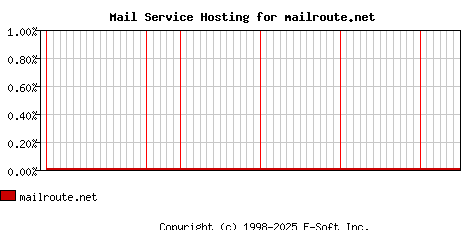 mailroute.net MX Hosting Market Share Graph