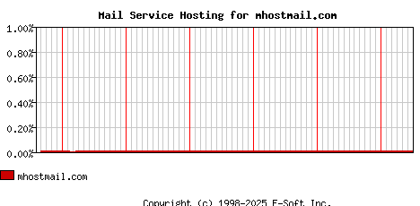 mhostmail.com MX Hosting Market Share Graph