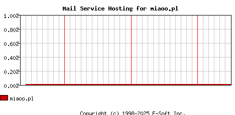 miaoo.pl MX Hosting Market Share Graph
