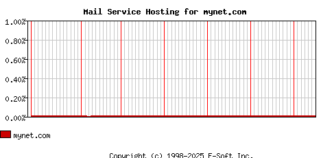 mynet.com MX Hosting Market Share Graph