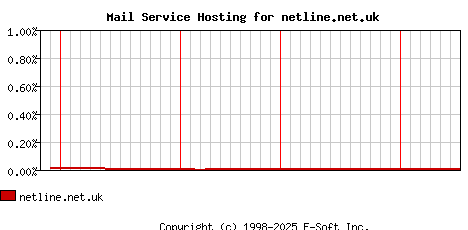 netline.net.uk MX Hosting Market Share Graph