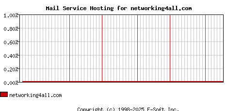 networking4all.com MX Hosting Market Share Graph