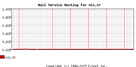 nic.tr MX Hosting Market Share Graph
