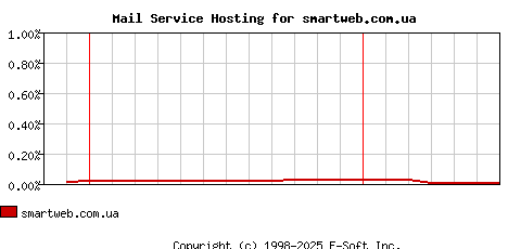 smartweb.com.ua MX Hosting Market Share Graph
