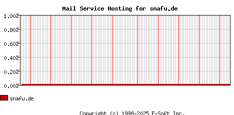 snafu.de MX Hosting Market Share Graph