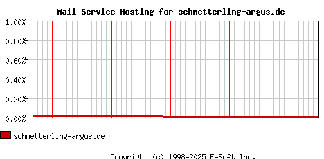 schmetterling-argus.de MX Hosting Market Share Graph