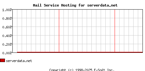 serverdata.net MX Hosting Market Share Graph